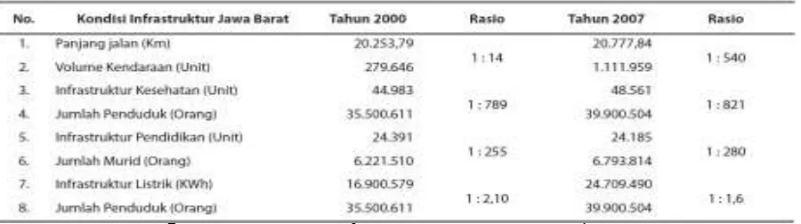 Tabel 2 : Rasio Infrastruktur dengan Pengguna di Jawa Barat tahun 2000 dan 2007 