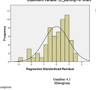 Grafik histogram pada gambar 4.1 menunjukkan pola distribusi normal karena 