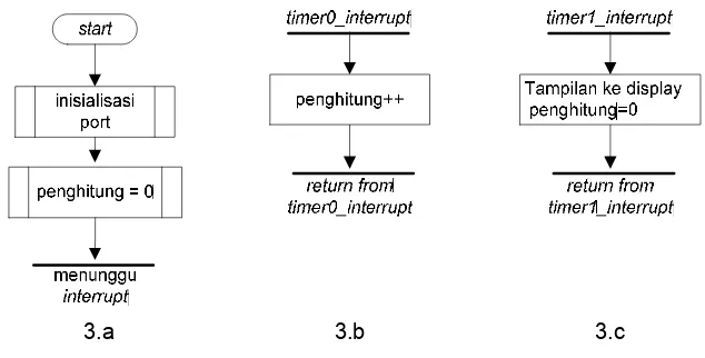 Gambar 3.b interrupt driven untuk penghitung pulsa dari reflector Gambar 3.a diagram alir program utama Gambar 3.c interrupt driven untuk menampilkan hasil pengukuran 