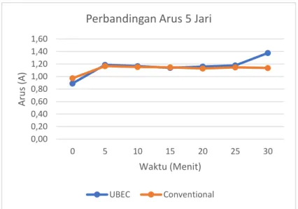 Gambar 4.6 Perbandingan rata-rata arus regulator UBEC dan conventional 