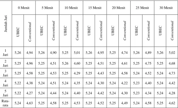 Tabel 4.2 Hasil pengukuran tegangan (volt) regulator UBEC dan conventional 