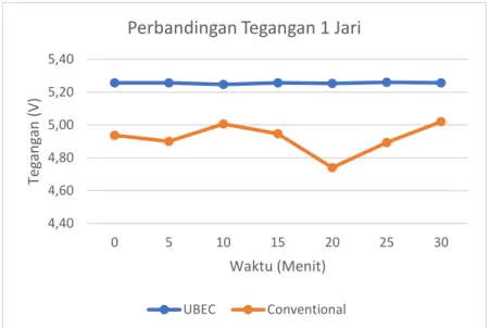 Gambar 4.7 Perbandingan tegangan 1 jari UBEC dan conventional 