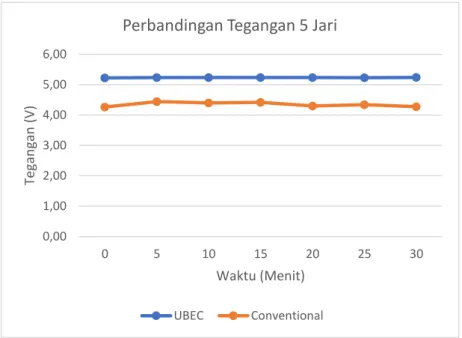 Gambar 4.12 Perbandingan rata-rata tegangan regulator UBEC dan conventional 