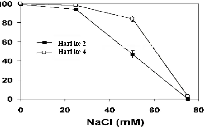 Gambar 2.  Sensitivitas perkecambahan biji Arabidopsis terhadap NaCl. Biji ecotype C24 (Salah satu ecotype yang sensitif NaCl) ditumbuhkan pada kertas filter yang telah dibasahi dengan larutan NaCl dan diinkubasi pada suhu 4°C selama 2 hari sebelum dipinda