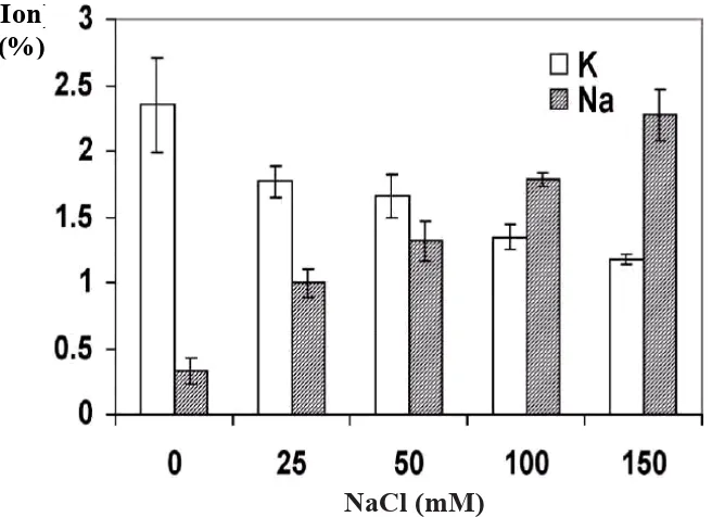 Gambar 5.  Stres oleh salinitas menghambat pengambilan ion K pada Arabidopsis.  Dengan meningkatnya NaCl di dalam medium kultur, kandungan Na+ di dalam tanaman meningkat sedangkan kandungan K+ menurun