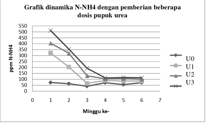 Grafik dinamika N-NH4 dengan pemberian beberapa 