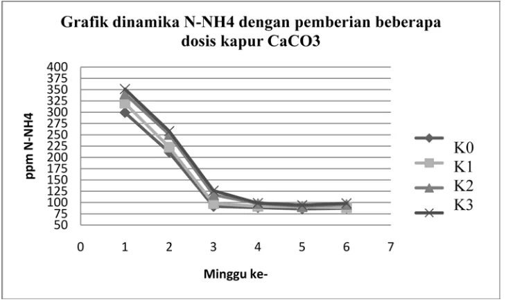 Tabel 2. Rataan hasil analisis N-NH4 pada tanah Inceptisol dengan pemberian beberapa dosis kapur CaCO3
