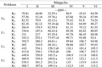 Tabel 3. Rataan hasil analisis N-NH4 pada tanah Inceptisol dengan interaksi beberapa dosis pupuk Urea dan kapur CaCO3