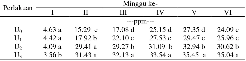 Tabel 4. Rataan hasil analisis N-NO3 pada tanah Inceptisol dengan pemberian beberapa dosis pupuk Urea
