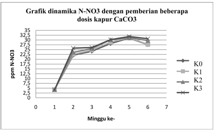 Tabel 5. Rataan hasil analisis N-NO3 pada tanah Inceptisol dengan pemberian beberapa dosis kapur CaCO3