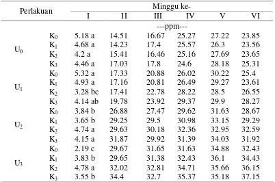 Tabel 6. Rataan hasil analisis N-NO3 pada tanah Inceptisol dengan interaksi beberapa dosis pupuk Urea dan kapur CaCO3
