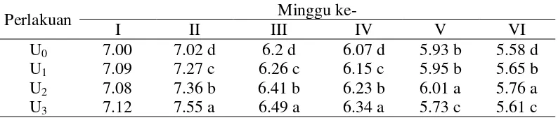 Tabel 7. Rataan hasil analisis pH pada tanah Inceptisol dengan pemberian beberapa dosis pupuk Urea