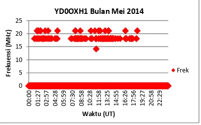 Gambar 4. Data Hasil Pengolahan Sirkit Pekanbaru - Tanjungsari Bulan Mei 2014 