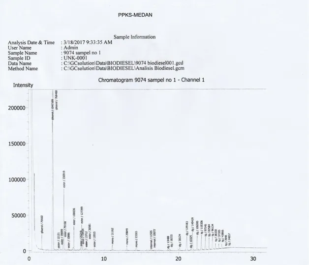 Gambar 4.1. Kromatogram biodiesel hasil transesterifikasi PKO : metanol 1 : 3 