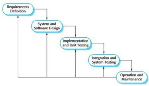 Gambar 1. 1 Siklus Model Waterfall   Sumber : Buku Software Engineering[8] 
