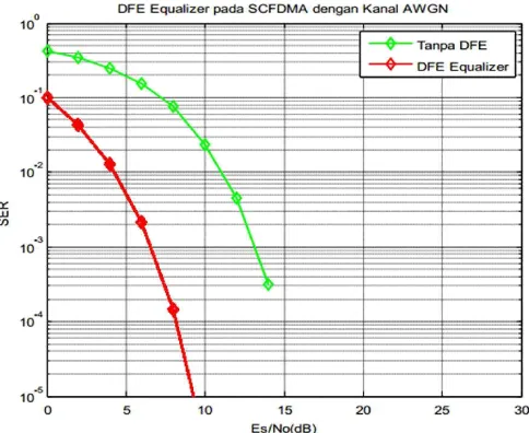 Gambar 2. Unjuk Kerja Sistem  SCFDMA menggunakan DFE Equalizer dan tanpa DFE  Equalizer pada Kanal AWGN 