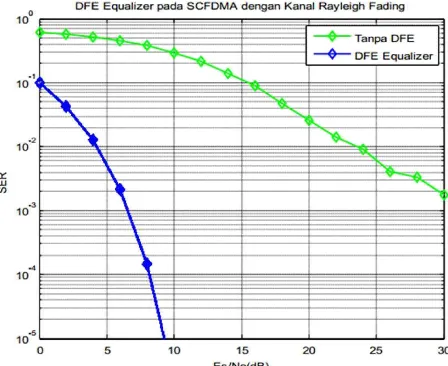 Gambar 3. Unjuk Kerja Sistem  SCFDMA tanpa dan menggunakan DFE Equalizer pada Kanal  Rayleigh Fading