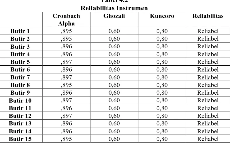 Tabel 4.2 Reliabilitas Instrumen 