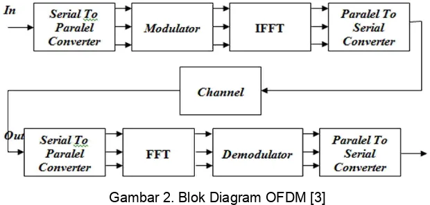 Gambar 2. Blok Diagram OFDM [3]  
