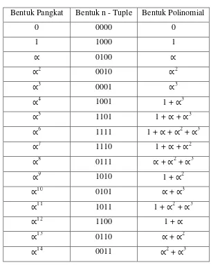 Tabel�2.1�Representasi�GF�(24)�