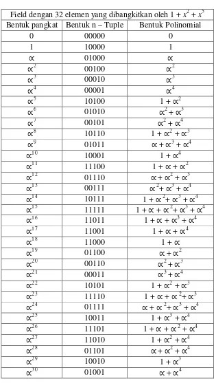 Tabel�3.1����Representasi�GF(25)�