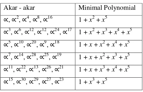 Tabel�3.2��Minimal�Polinomial�di�GF(25)�