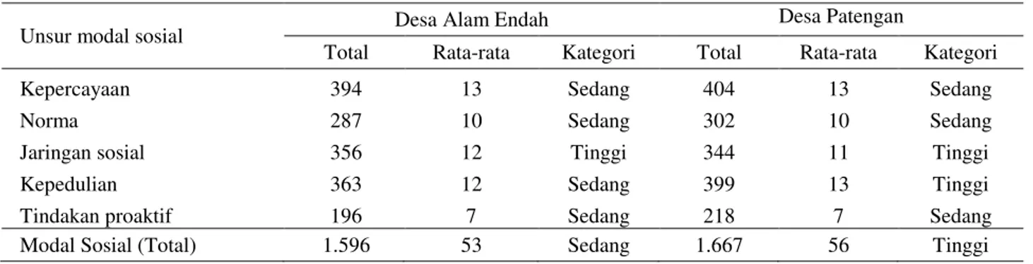 Tabel 2  Modal sosial masyarakat Desa Alam Endah 