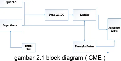 gambar 2.1 block diagram ( CME ) 