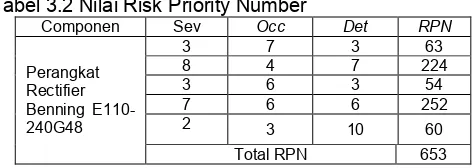 Tabel 3.2 Nilai Risk Priority Number 