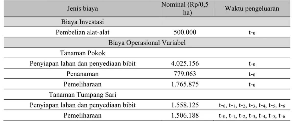 Tabel 6.  Biaya-biaya usaha agroforestri sengon di Desa Cibatok Dua 