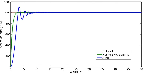 Gambar 3.2 Hasil simulasi pada beban dengan pengendali hybrid SMC dan PID. 