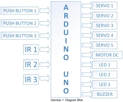 Gambar 1. Diagram Blok 