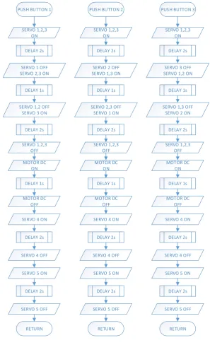 Gambar 3.Subroutine 