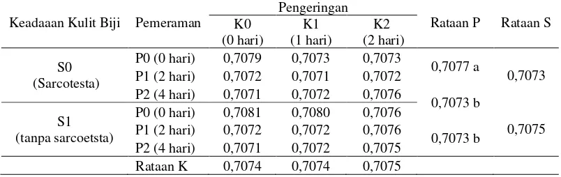 Tabel 2. Rataan kecepatan tumbuh benih (%/etmal) terhadap  pemeraman, pengeringan, dan keadaan kulit biji 