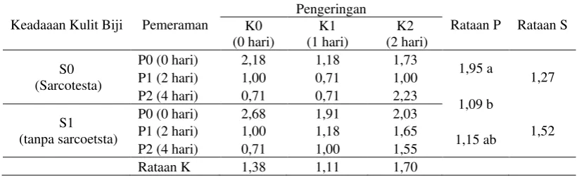 Tabel 4. Rataan persentase perkecambahan normal (%) terhadap  pemeraman, pengeringan, dan keadaan kulit biji
