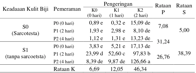 Gambar 4. Histogram perubahan kadar air (%) terhadap interaksi antara pemeraman, pengeringan, dan keadaan kulit benih