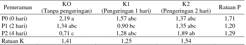 Tabel 8. Rataan tinggi kecambah (cm) terhadap pemeraman dan pengeringan 