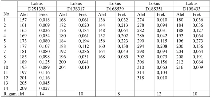 Tabel 1. Ragam alel dalam jumlah basa dan frekuensinya. 