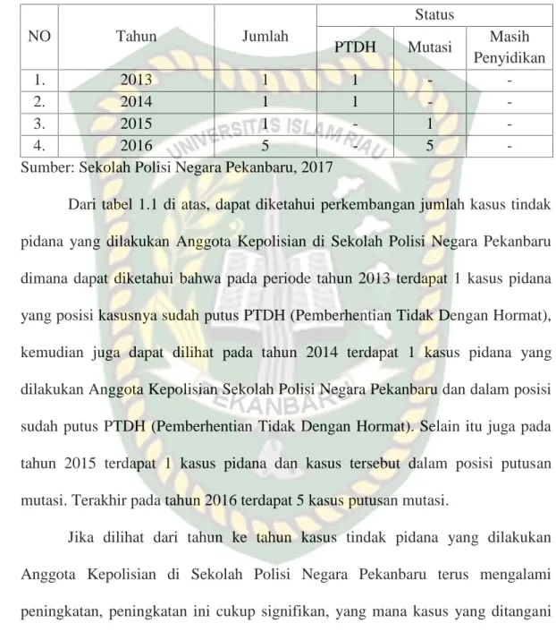 Tabel  1.1:  Kasus  tindak  pidana  yang  dilakukan Anggota  Kepolisian di  Sekolah Polisi Negara Pekanbaru periode waktu tahun 2013-2016