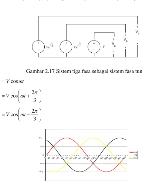 Gambar 2.17 Sistem tiga fasa sebagai sistem fasa tunggal  tVV R = cos ω                                                                                                          (2.36 )   +=3cosωt2πVVS                                                  