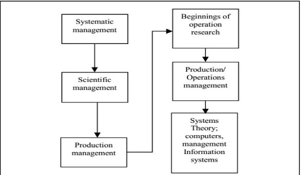 Fig. 1. . Synopsis of Management in the Modern Era. 