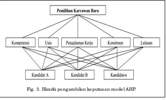 Fig. 3. Hirarki pengambilan keputusan model AHP. 