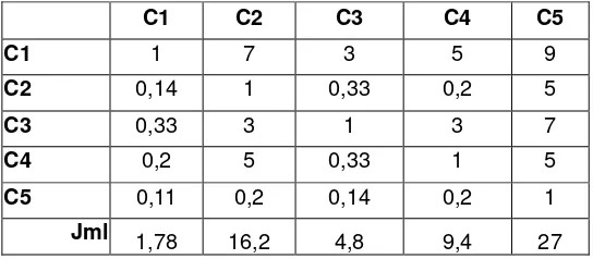 Tabel 1. Skala penilaian perbandingan antar variable 