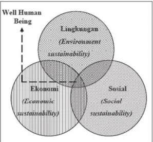 Diagram 1. Integrasi lingkungan, ekonomi,  sosial 