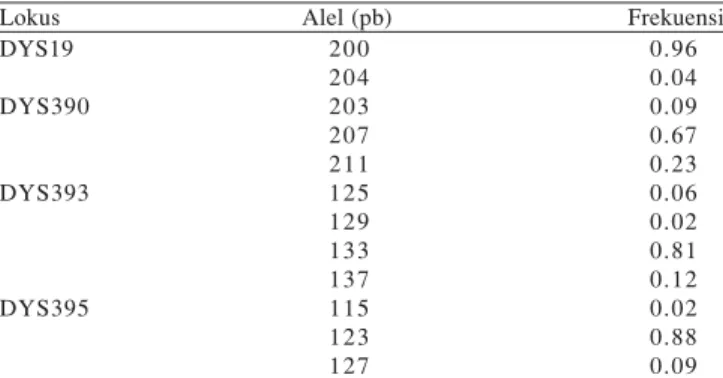 Tabel 2. Jumlah probandus, DNA yang dapat diamplifikasi, dan alel yang dihasilkan pada lokus DYS19, DYS390, DYS393, dan DYS395
