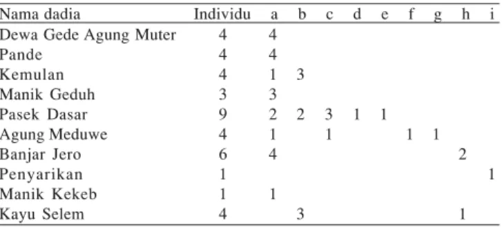 Tabel 6. Distribusi haplotipe pada dadia-dadia masyarakat Terunyan berdasarkan beberapa lokus pada kromosom Y