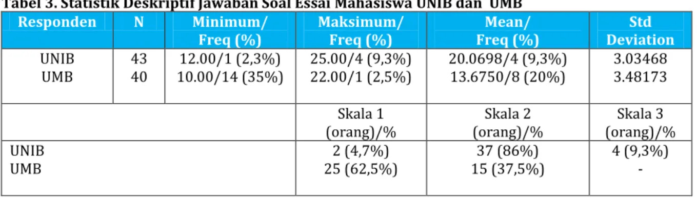 Tabel 3. Statistik Deskriptif Jawaban Soal Essai Mahasiswa UNIB dan  UMB 