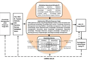 Gambar 1.   Model Hipotetik Peningkatan Implementasi Knowledge Management di Perguruan Tinggi Secara Efektif [13]