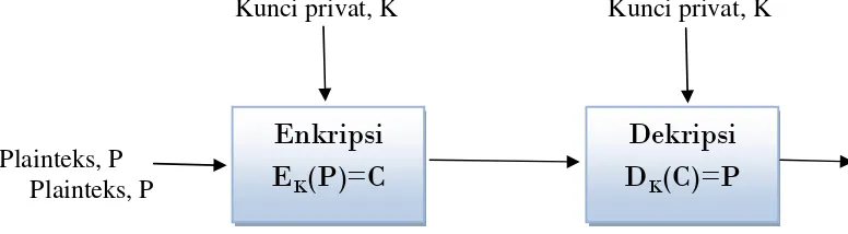 Gambar 2.1 Sistem Kriptografi Simetris