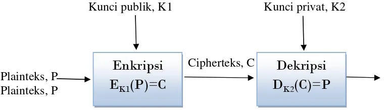 Gambar 2.2 Sistem Kriptografi Asimetris